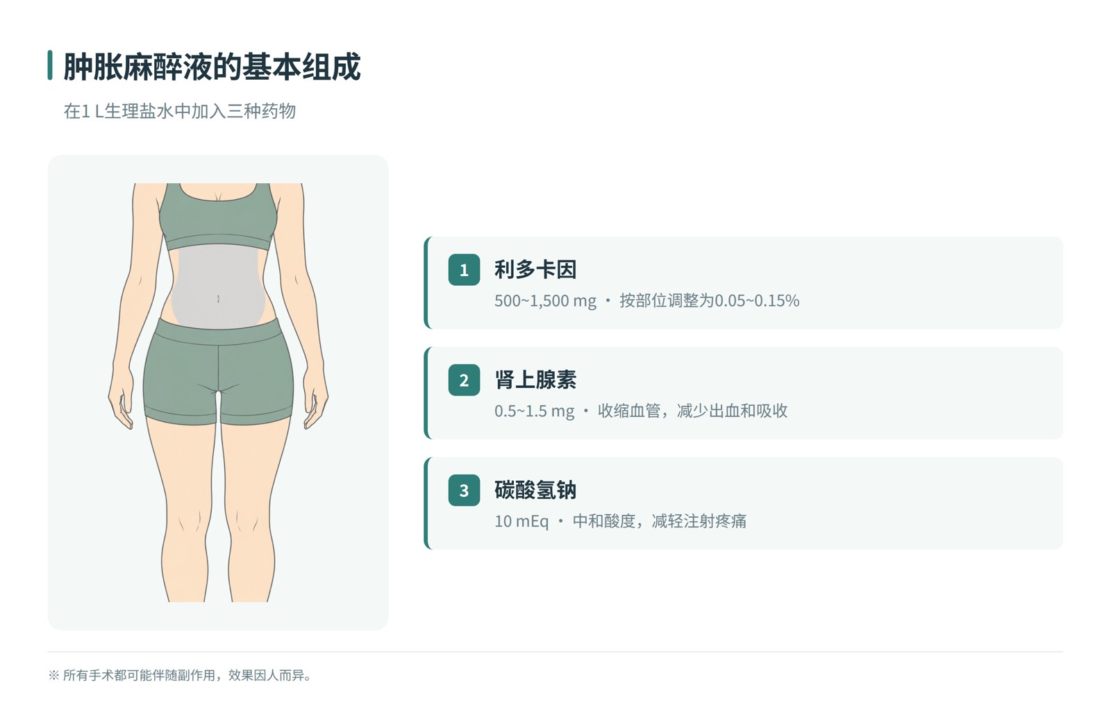 肿胀麻醉液的基本成分——在生理盐水中加入利多卡因、肾上腺素和碳酸氢钠