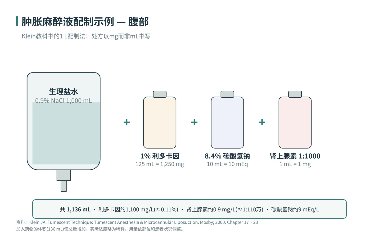 肿胀麻醉液配制示例——生理盐水1,000 mL + 1%利多卡因125 mL + 8.4%碳酸氢钠10 mL + 肾上腺素1 mL = 1,136 mL