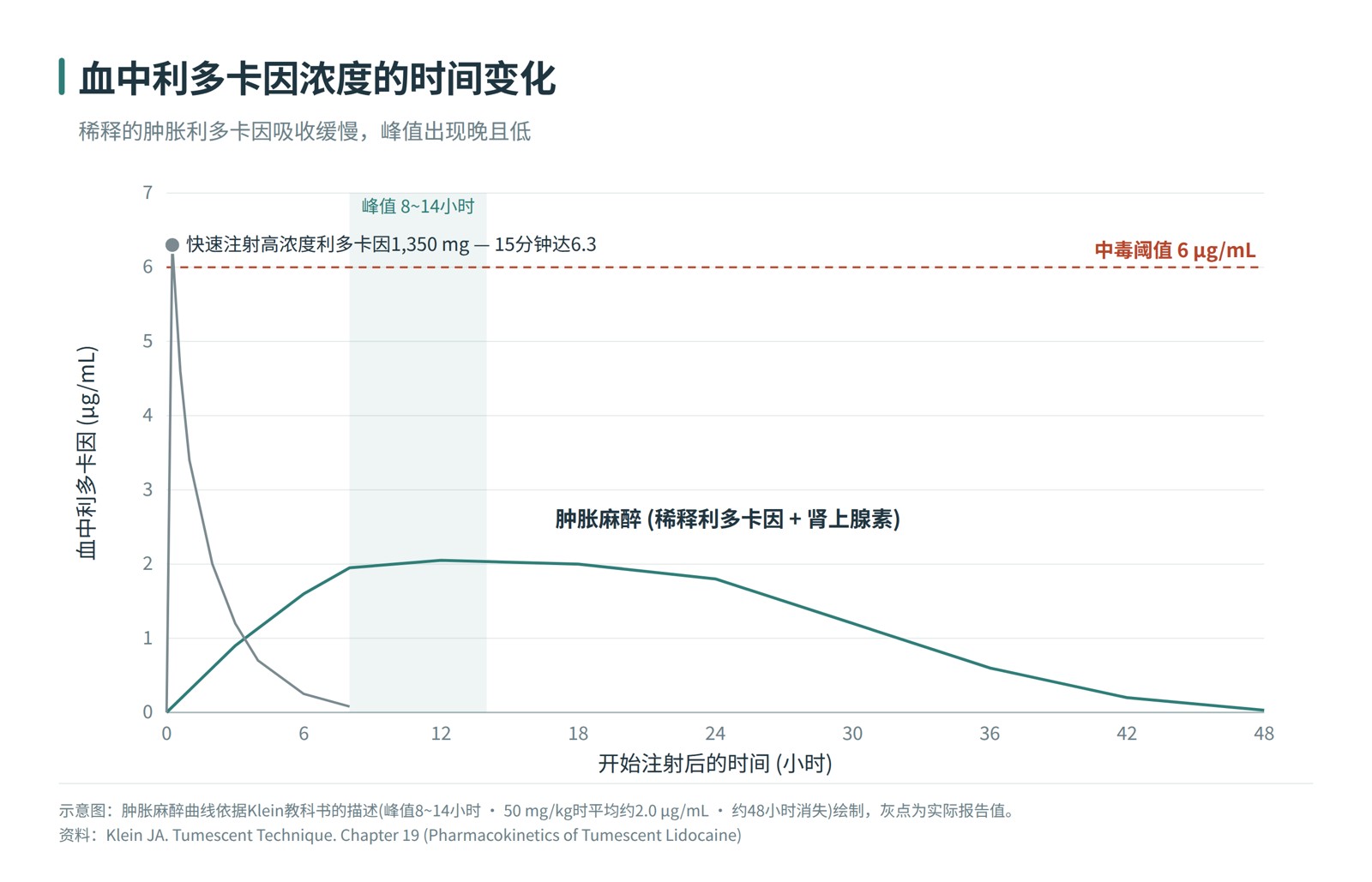 血中利多卡因浓度随时间的变化——肿胀麻醉在8～14小时出现较低峰值，快速注射高浓度药液则在15分钟达到6.3 µg/mL