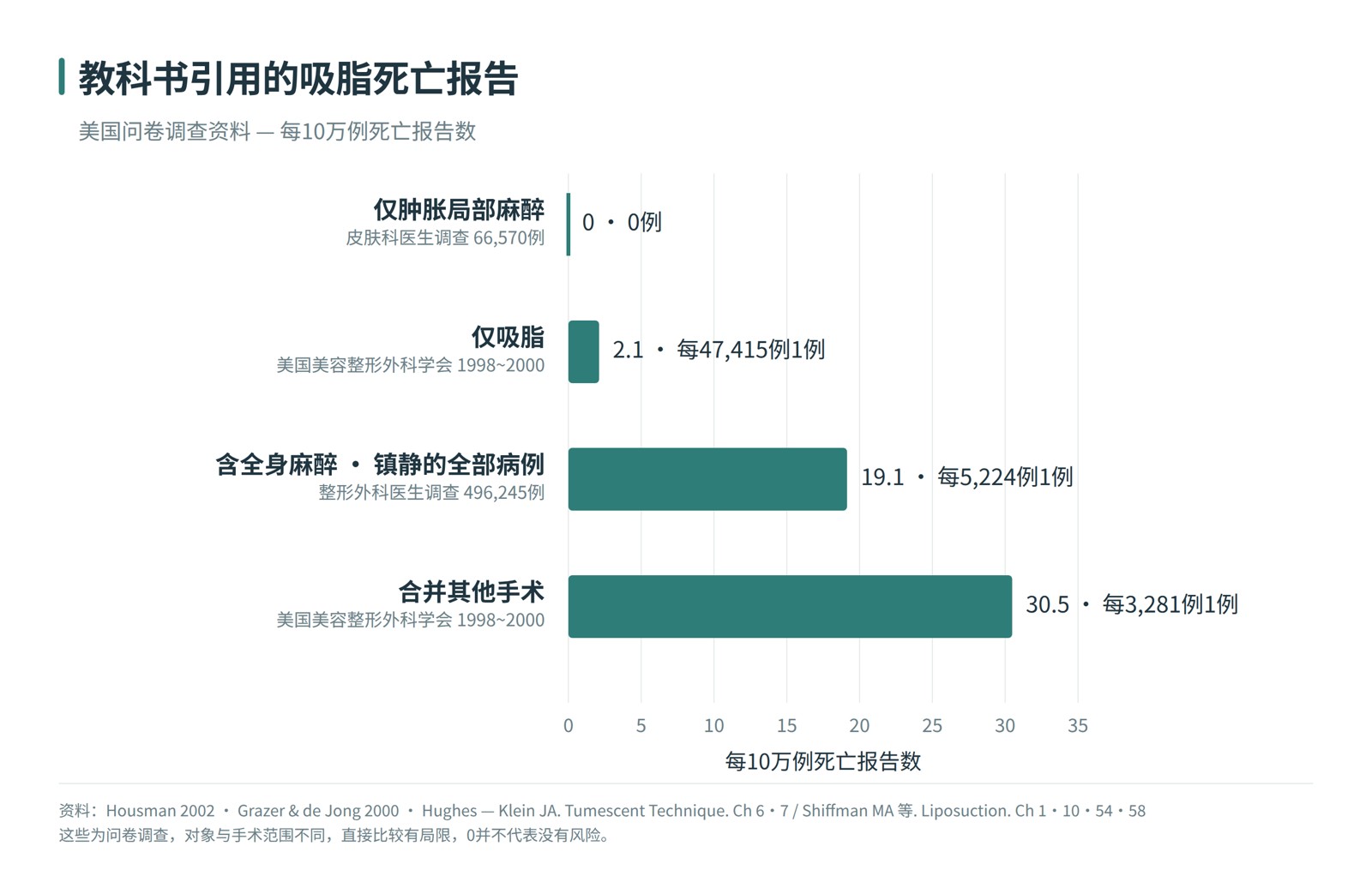 教科书引用的吸脂死亡报告——每10万例的死亡报告数