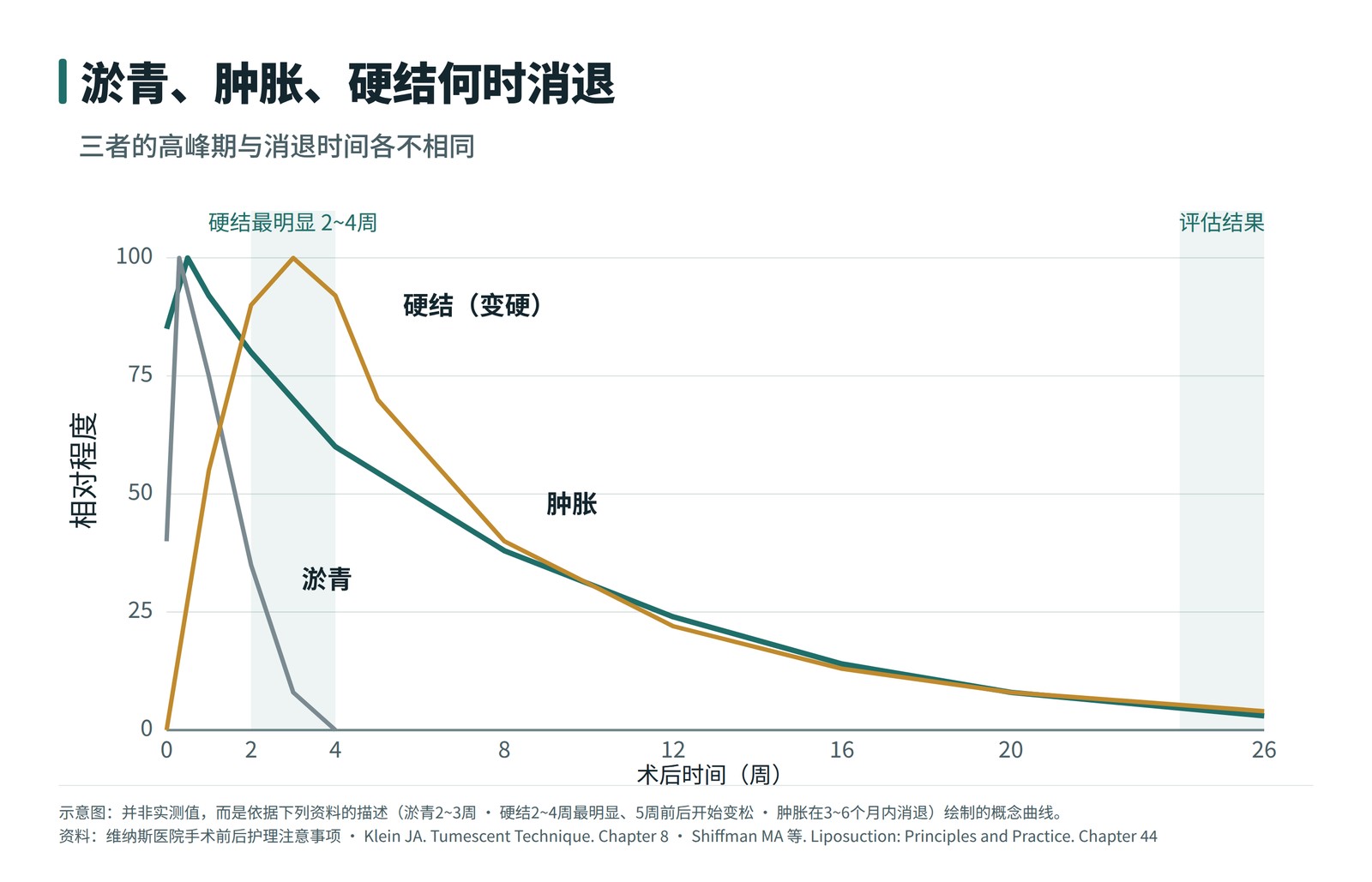 吸脂术后淤青、肿胀、硬结随时间减轻的示意图