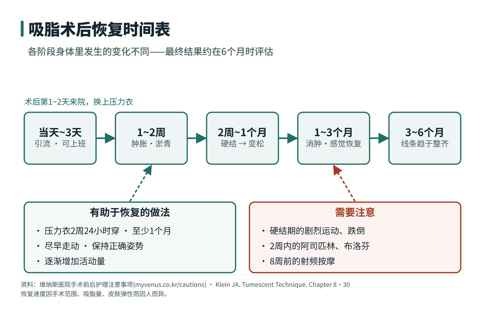 吸脂术后恢复时间表流程图——从手术当天到6个月