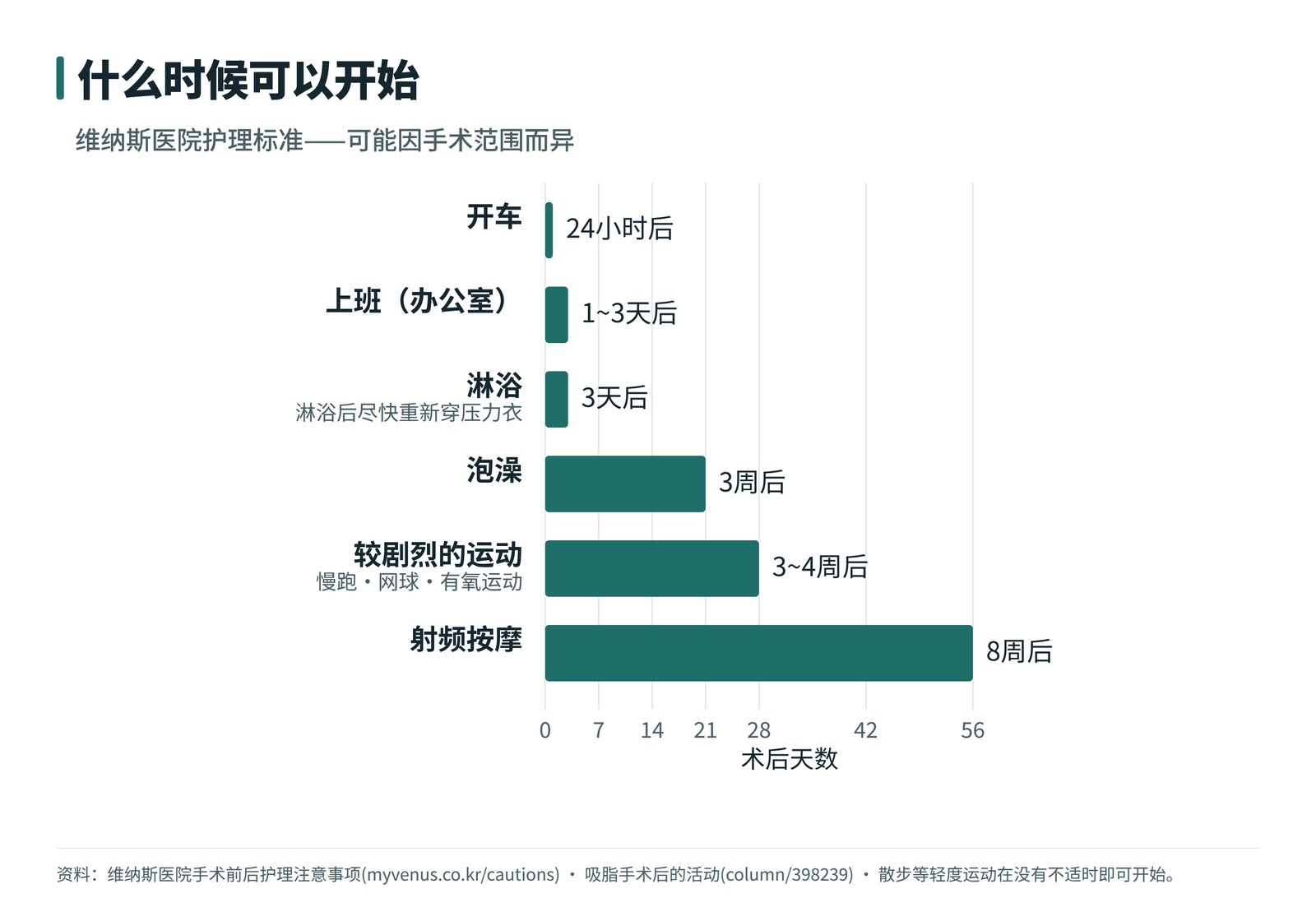 吸脂术后可以开始开车、上班、淋浴、泡澡、运动和射频按摩的时间点