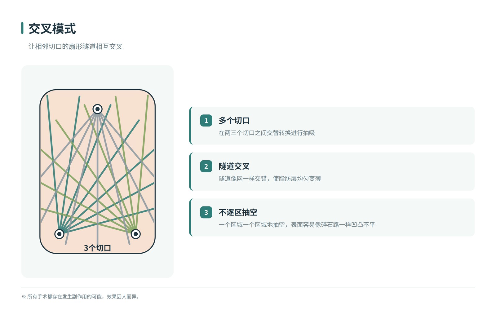 交叉模式示意图——相邻三个切口的扇形隧道相互交叉