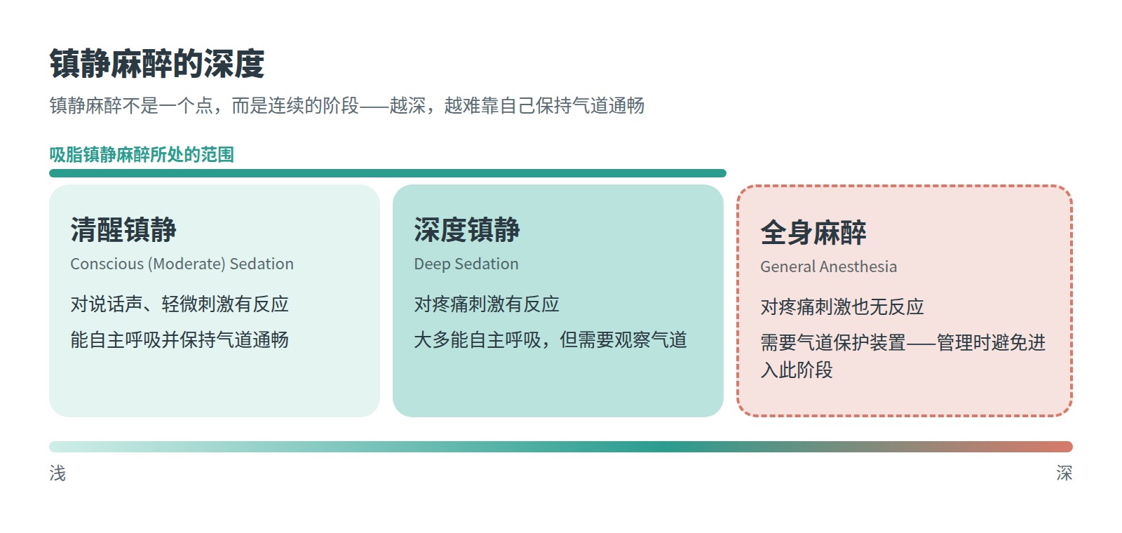 镇静麻醉的深度——清醒镇静、深度镇静、全身麻醉阶段图解
